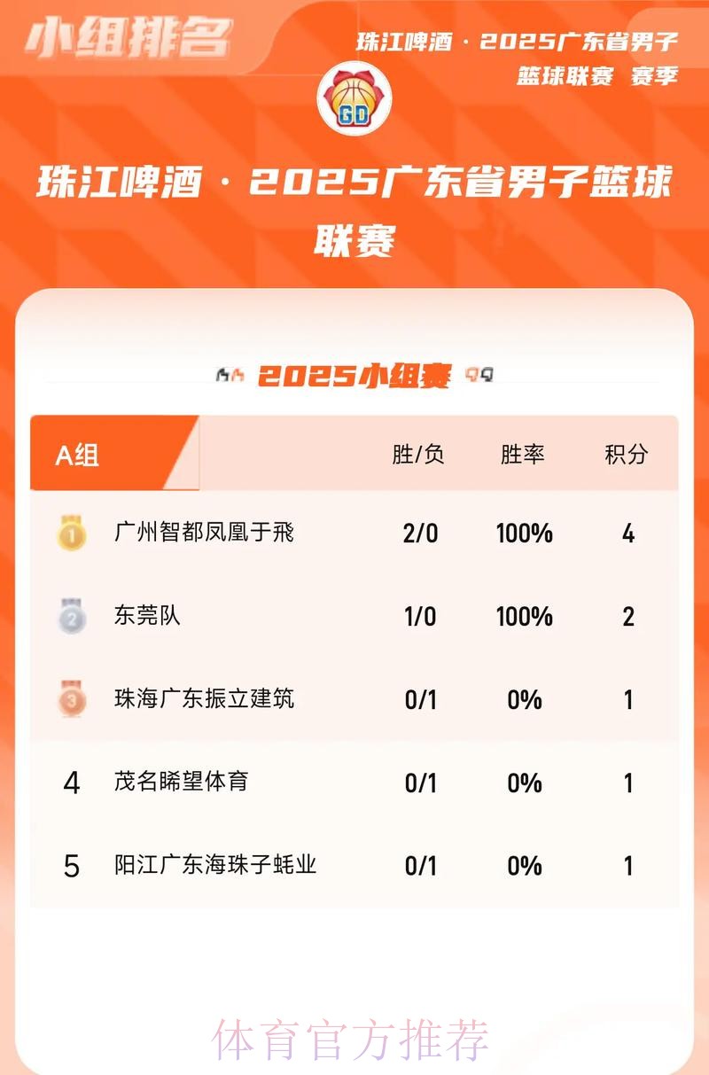 粤超次轮综述：肇庆斩两连胜 澳门首战不胜